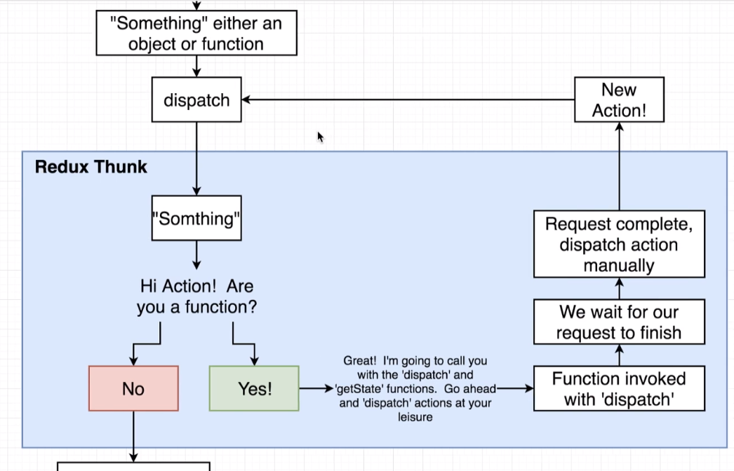 Dispatch function. Redux Thunk. Redux схема. Схема работы Redux. Redux диаграмма.